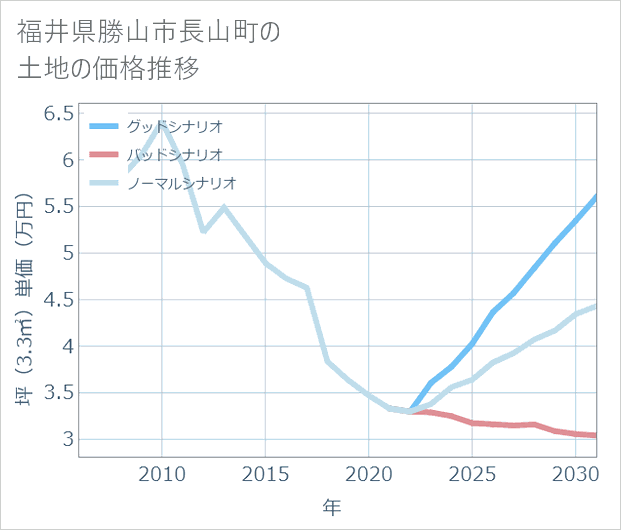 福井県勝山市長山町の土地価格推移