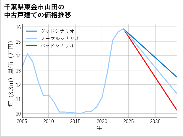 千葉県東金市山田の中古戸建て価格推移