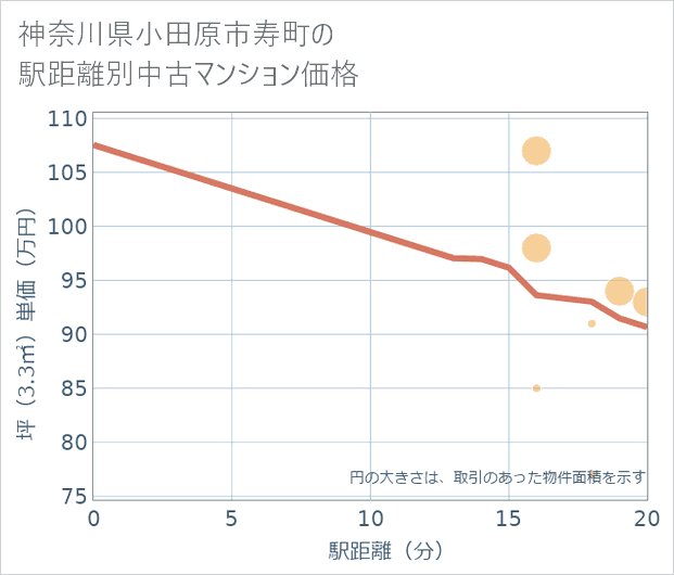 神奈川県小田原市寿町の徒歩距離別の中古マンション坪単価