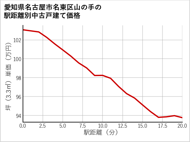 愛知県名古屋市名東区山の手の徒歩距離別の中古戸建て坪単価