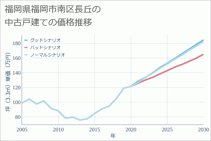 福岡県福岡市南区長丘の中古戸建て価格推移