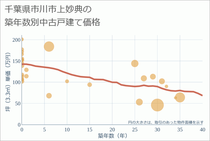 千葉県市川市上妙典の築年数別の中古戸建て坪単価