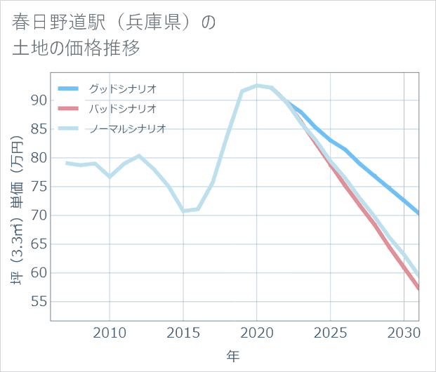 春日野道駅(兵庫県)の土地価格推移