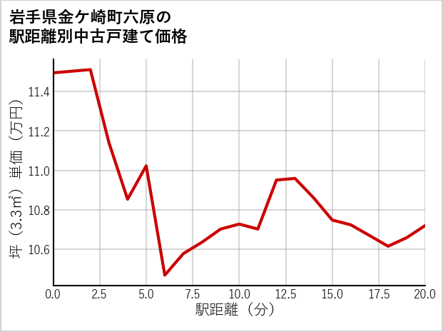 岩手県金ケ崎町六原の徒歩距離別の中古戸建て坪単価