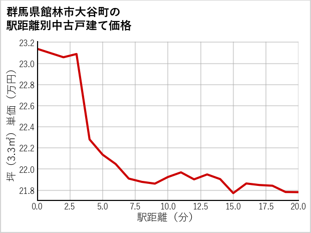 群馬県館林市大谷町の徒歩距離別の中古戸建て坪単価
