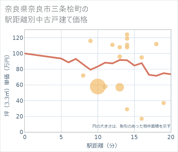 奈良県奈良市三条桧町の徒歩距離別の中古戸建て坪単価