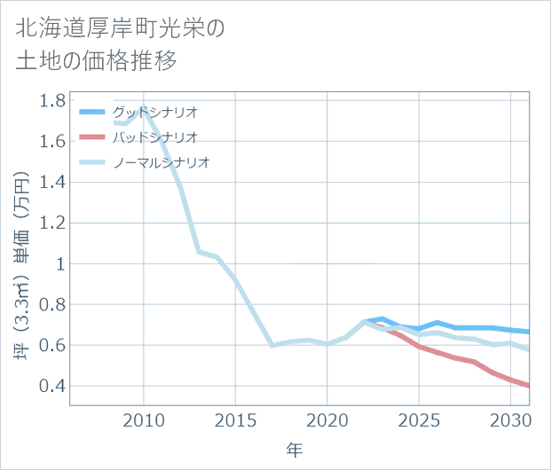 北海道厚岸町光栄の土地価格推移