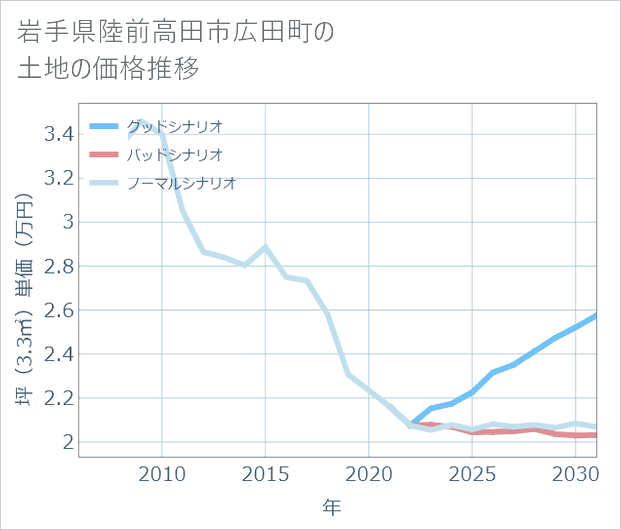 岩手県陸前高田市広田町の土地価格推移