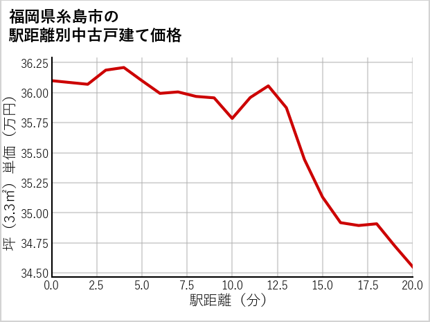 福岡県糸島市の徒歩距離別の中古戸建て坪単価