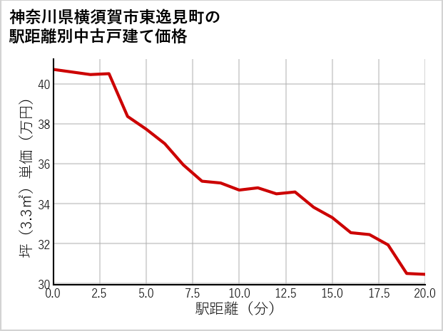 神奈川県横須賀市東逸見町の徒歩距離別の中古戸建て坪単価