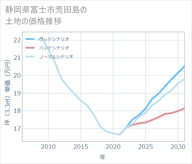 静岡県富士市荒田島の土地価格推移
