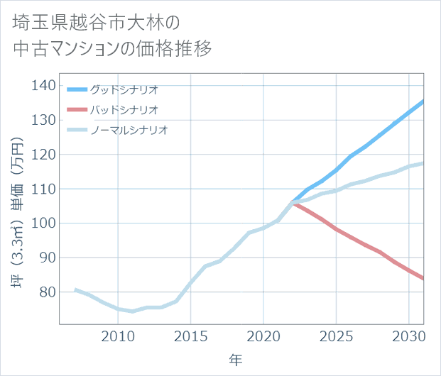 埼玉県越谷市大林の中古マンション価格推移
