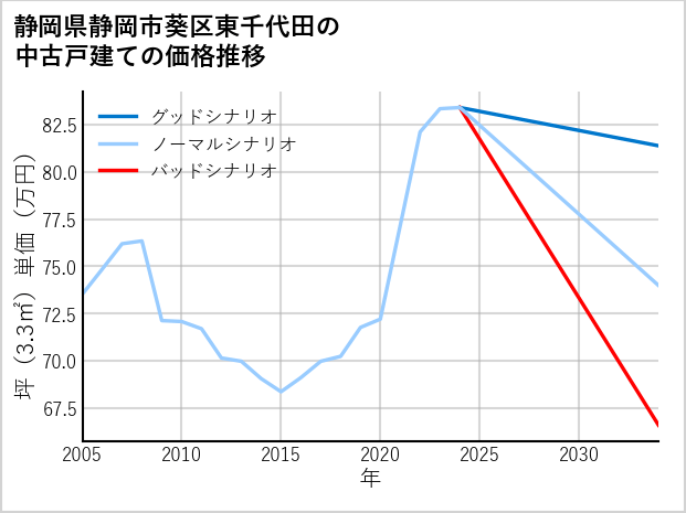 静岡県静岡市葵区東千代田の中古戸建て価格推移