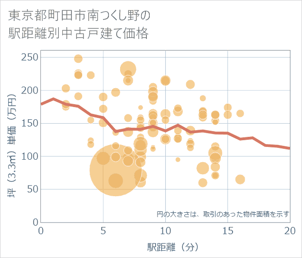 東京都町田市南つくし野の徒歩距離別の中古戸建て坪単価