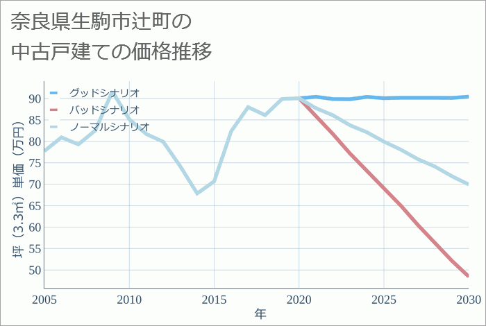 奈良県生駒市辻町の中古戸建て価格推移