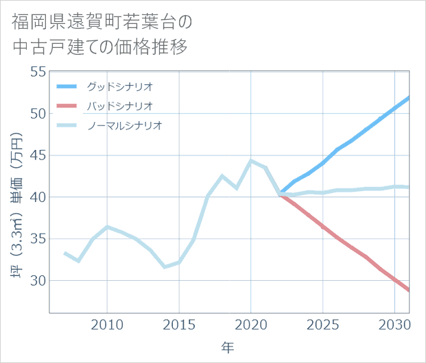 福岡県遠賀町若葉台の中古戸建て価格推移