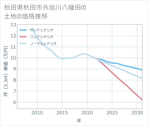 秋田県秋田市外旭川八幡田の土地価格推移