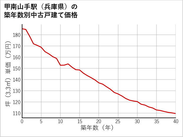 甲南山手駅（兵庫県）の築年数別の中古戸建て坪単価