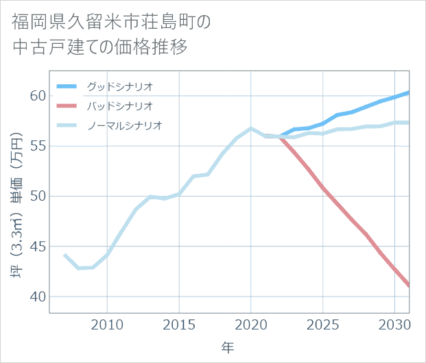 福岡県久留米市荘島町の中古戸建て価格推移