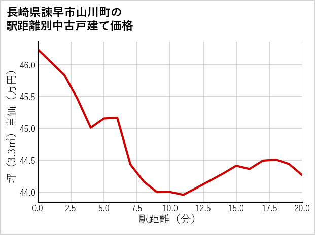 長崎県諫早市山川町の徒歩距離別の中古戸建て坪単価