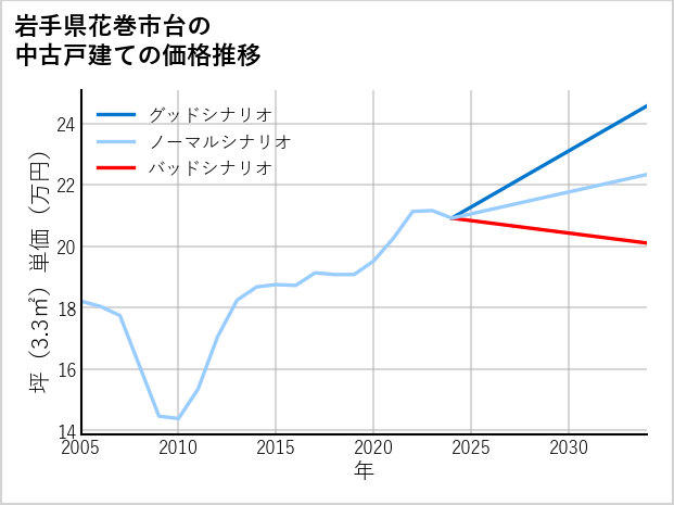 岩手県花巻市台の中古戸建て価格推移