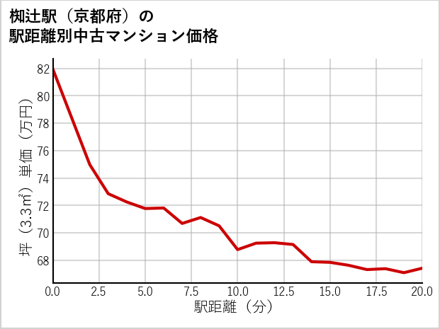 椥辻駅（京都府）の徒歩距離別の中古マンション坪単価