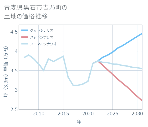 青森県黒石市吉乃町の土地価格推移