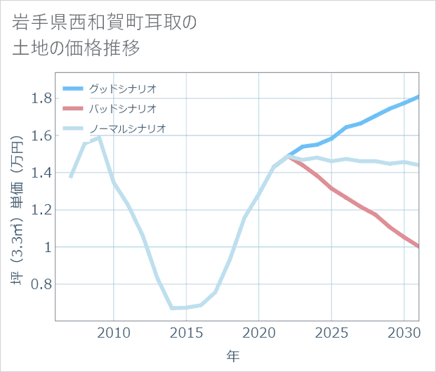 岩手県西和賀町耳取の土地価格推移