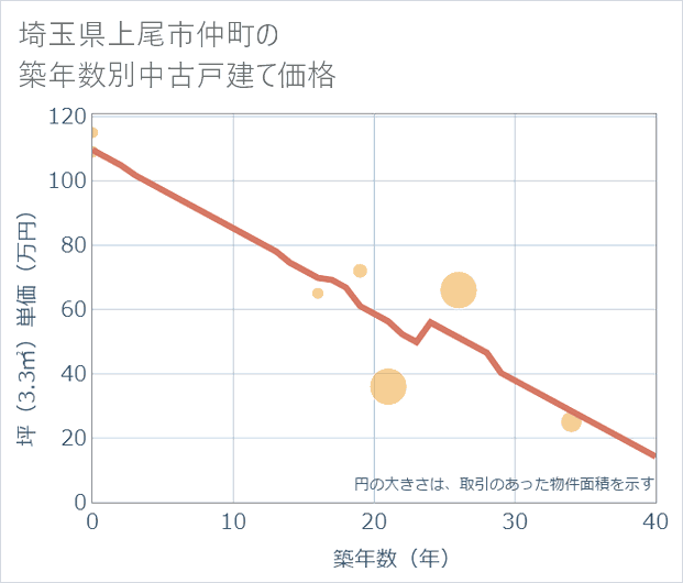 埼玉県上尾市仲町の築年数別の中古戸建て坪単価
