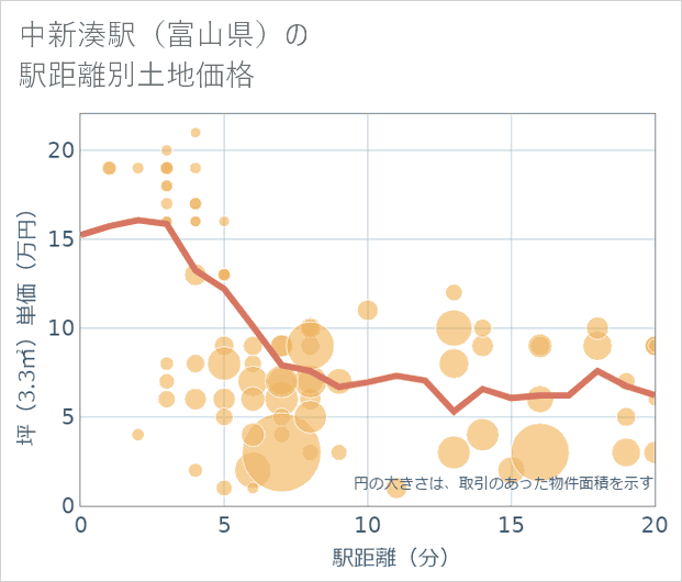 中新湊駅（富山県）の徒歩距離別の土地坪単価