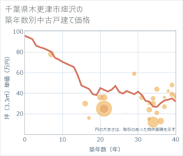 千葉県木更津市畑沢の築年数別の中古戸建て坪単価