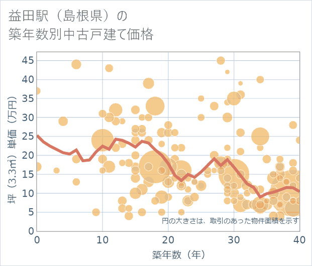 益田駅(島根県)の築年数別の中古戸建て坪単価