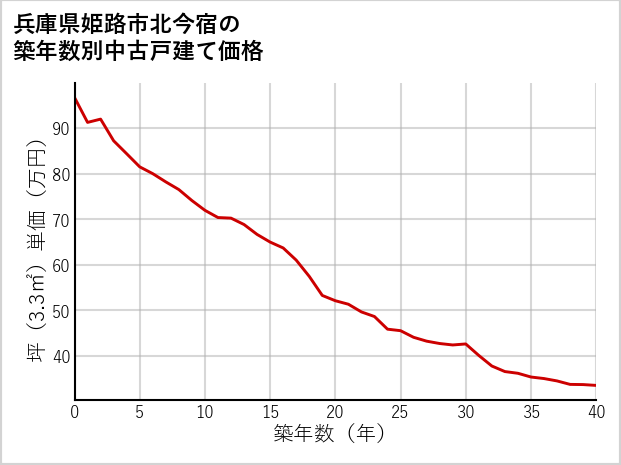 兵庫県姫路市北今宿の築年数別の中古戸建て坪単価