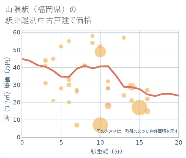 山隈駅(福岡県)の徒歩距離別の中古戸建て坪単価
