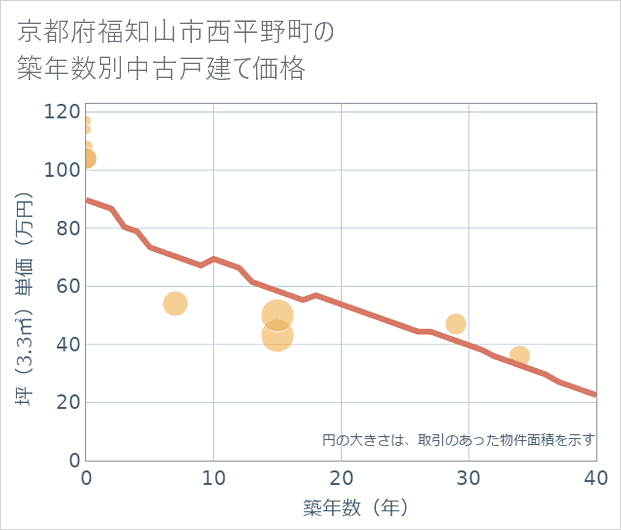 京都府福知山市西平野町の築年数別の中古戸建て坪単価