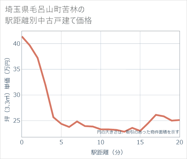 埼玉県毛呂山町苦林の徒歩距離別の中古戸建て坪単価