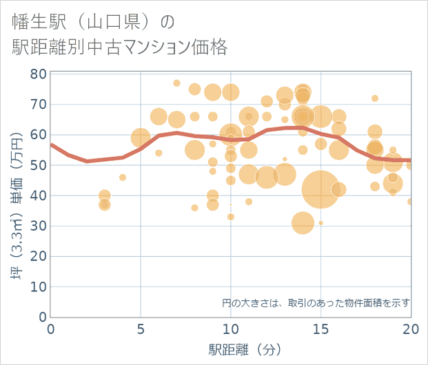幡生駅(山口県)の徒歩距離別の中古マンション坪単価