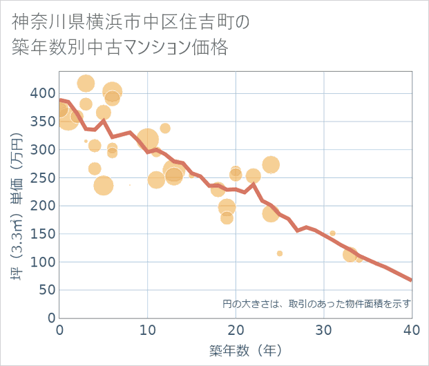 神奈川県横浜市中区住吉町の築年数別の中古マンション坪単価