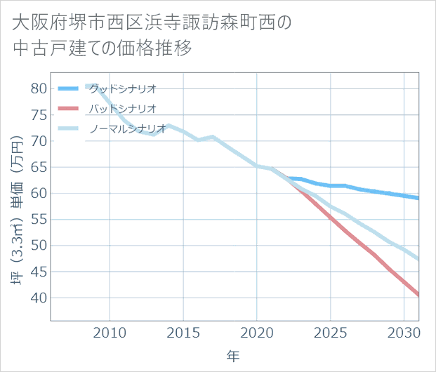 大阪府堺市西区浜寺諏訪森町西の中古戸建て価格推移