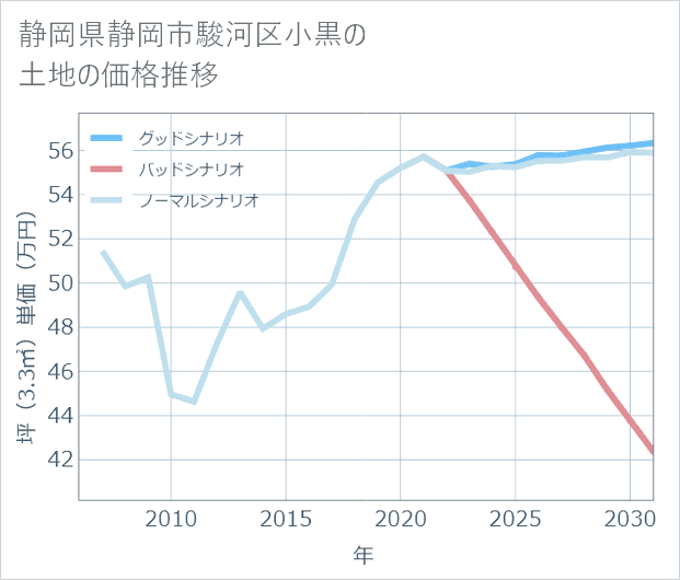 静岡県静岡市駿河区小黒の土地価格推移