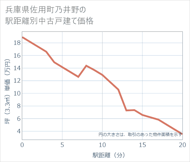 兵庫県佐用町乃井野の徒歩距離別の中古戸建て坪単価