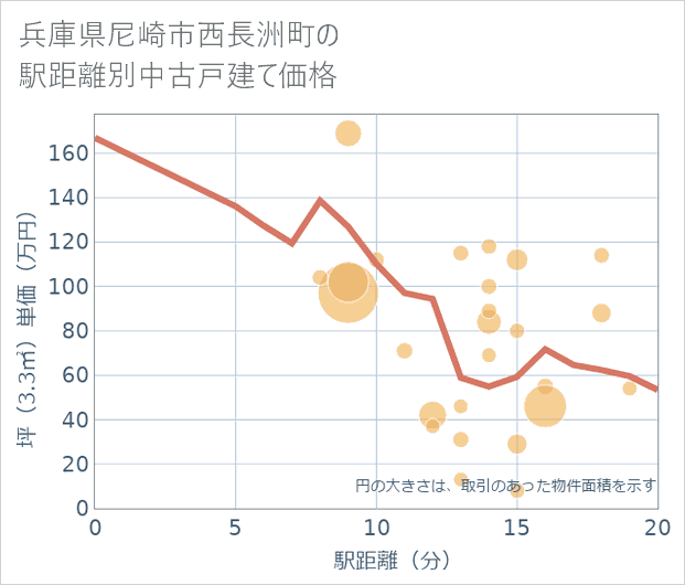 兵庫県尼崎市西長洲町の徒歩距離別の中古戸建て坪単価