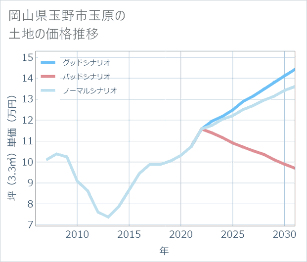 岡山県玉野市玉原の土地価格推移