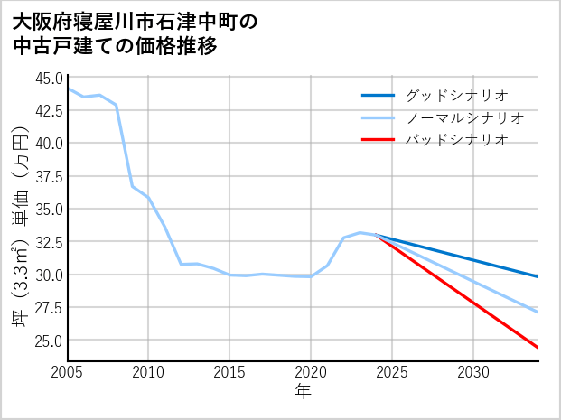 大阪府寝屋川市石津中町の中古戸建て価格推移