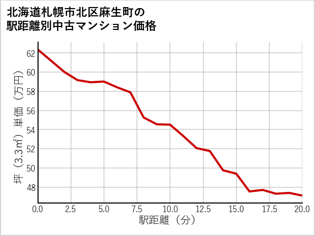 北海道札幌市北区麻生町の徒歩距離別の中古マンション坪単価