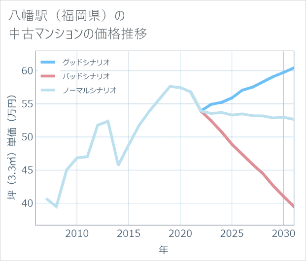 八幡駅(福岡県)の中古マンション価格推移