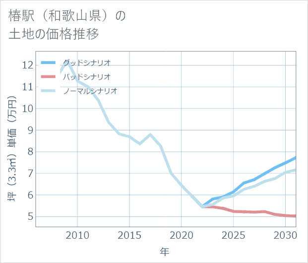 椿駅(和歌山県)の土地価格推移