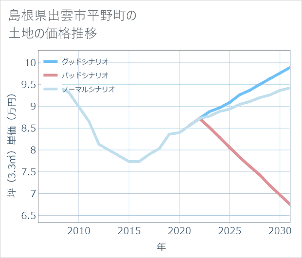 島根県出雲市平野町の土地価格推移