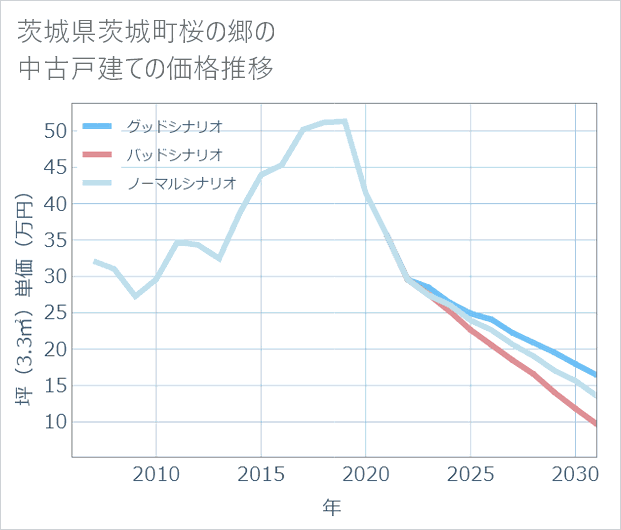 茨城県茨城町桜の郷の中古戸建て価格推移