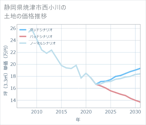 静岡県焼津市西小川の土地価格推移